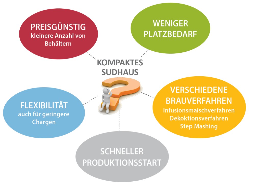 kompaktes Sudhaus