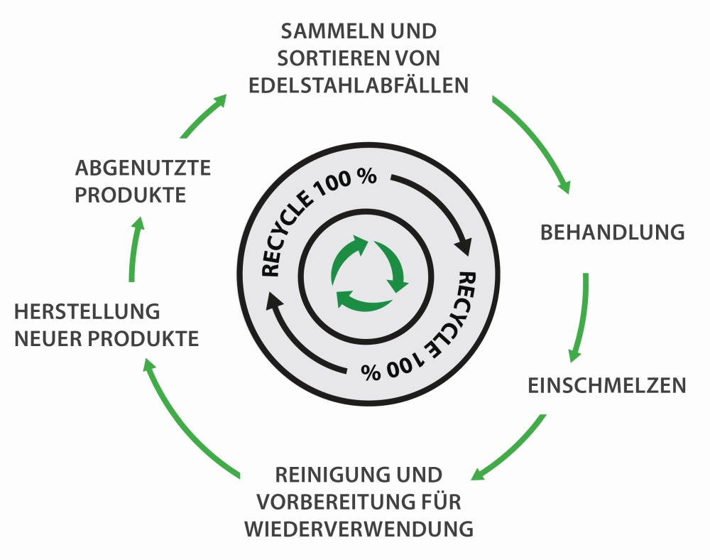 Recycling